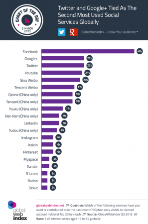 Chart of the day -Twitter and Google+ Tied As The Second Most Used Social Services Globally